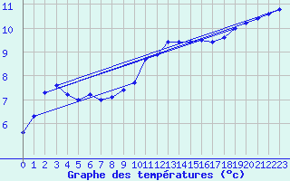 Courbe de tempratures pour Dijon / Longvic (21)