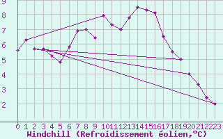 Courbe du refroidissement olien pour Lannion (22)