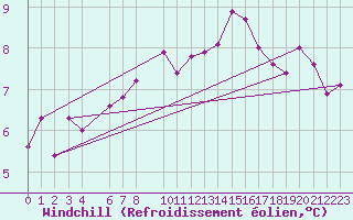 Courbe du refroidissement olien pour Evenstad-Overenget