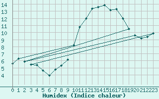 Courbe de l'humidex pour Fontenermont (14)