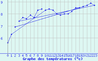 Courbe de tempratures pour la bouée 62104