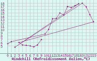 Courbe du refroidissement olien pour Carrion de Calatrava (Esp)