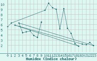 Courbe de l'humidex pour Sainte-Locadie (66)