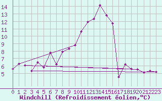 Courbe du refroidissement olien pour Feuchtwangen-Heilbronn