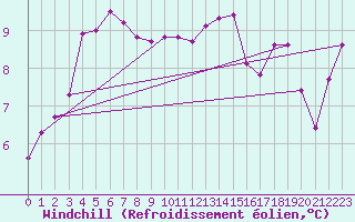 Courbe du refroidissement olien pour Mazinghem (62)