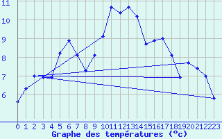 Courbe de tempratures pour Le Luc (83)