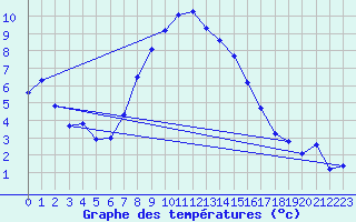 Courbe de tempratures pour Medgidia