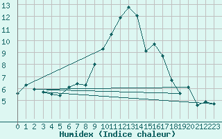 Courbe de l'humidex pour Saalbach