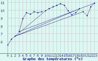 Courbe de tempratures pour Mazinghem (62)