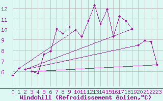 Courbe du refroidissement olien pour Paganella