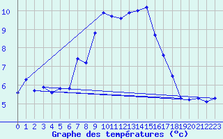 Courbe de tempratures pour Grchen