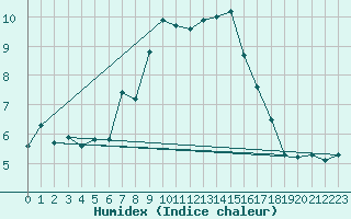 Courbe de l'humidex pour Grchen