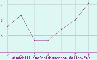 Courbe du refroidissement olien pour Susendal-Bjormo
