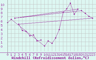Courbe du refroidissement olien pour Trelew Aerodrome