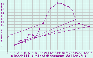 Courbe du refroidissement olien pour Grenoble/St-Etienne-St-Geoirs (38)