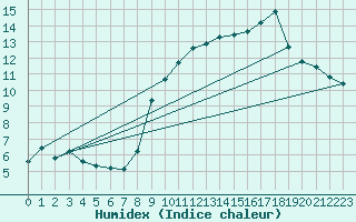 Courbe de l'humidex pour Eygliers (05)