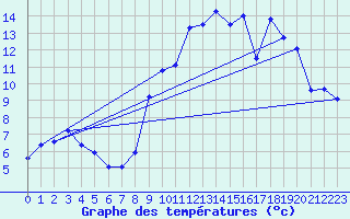 Courbe de tempratures pour Conde - Les Hauts-de-Che (55)