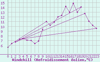 Courbe du refroidissement olien pour Metz (57)