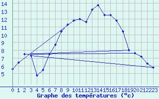 Courbe de tempratures pour Saldenburg-Entschenr