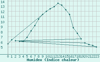 Courbe de l'humidex pour Bivio