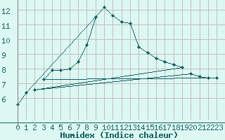 Courbe de l'humidex pour Bursa