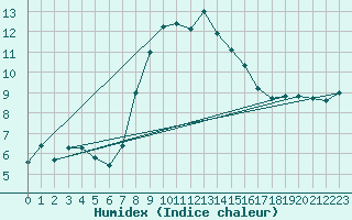 Courbe de l'humidex pour Greifswald