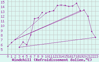 Courbe du refroidissement olien pour Belmullet