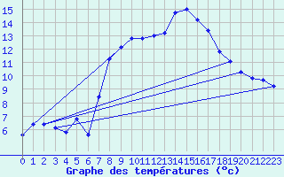 Courbe de tempratures pour Mions (69)