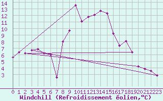 Courbe du refroidissement olien pour Klippeneck