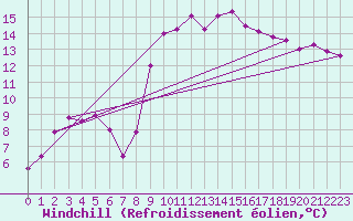 Courbe du refroidissement olien pour Ajaccio - Campo dell