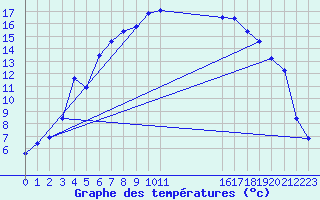 Courbe de tempratures pour Boden