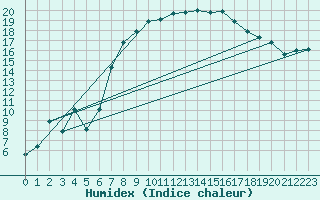 Courbe de l'humidex pour Feldkirch