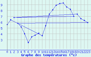 Courbe de tempratures pour Rethel (08)