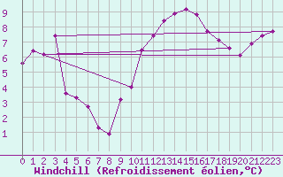 Courbe du refroidissement olien pour Cap Gris-Nez (62)