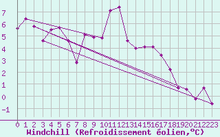 Courbe du refroidissement olien pour Toulouse-Francazal (31)
