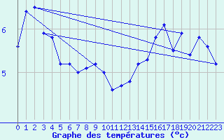 Courbe de tempratures pour Bogskar
