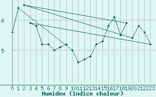 Courbe de l'humidex pour Bogskar