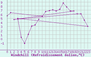 Courbe du refroidissement olien pour Fribourg (All)