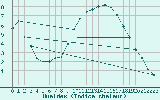 Courbe de l'humidex pour Lillehammer-Saetherengen