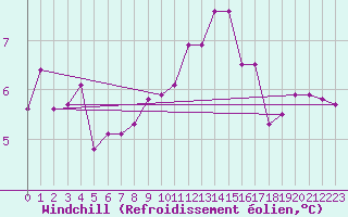 Courbe du refroidissement olien pour Sorgues (84)