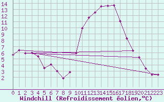 Courbe du refroidissement olien pour Angoulme - Brie Champniers (16)