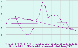 Courbe du refroidissement olien pour Cabestany (66)
