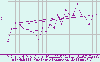 Courbe du refroidissement olien pour Mullingar
