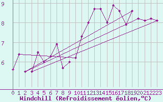 Courbe du refroidissement olien pour Bannalec (29)