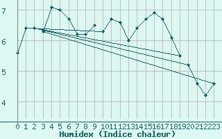 Courbe de l'humidex pour Manderscheid-Sonnenh