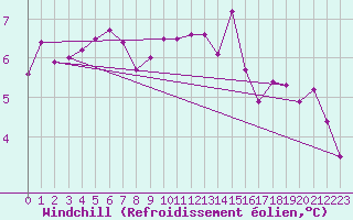 Courbe du refroidissement olien pour Meppen