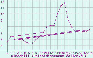 Courbe du refroidissement olien pour Mandailles-Saint-Julien (15)