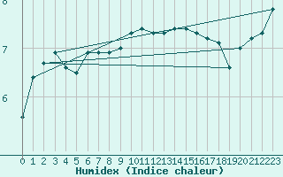 Courbe de l'humidex pour Douzy (08)