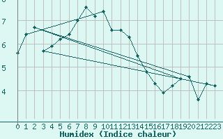 Courbe de l'humidex pour Evolene / Villa