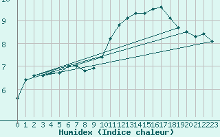 Courbe de l'humidex pour Blois (41)